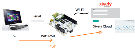 Xively with WizFi250